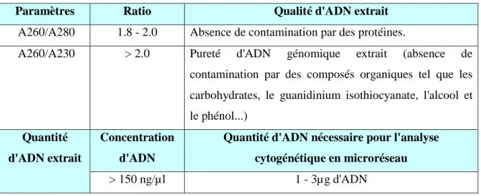 Tableau 2 : Paramètres importants pour évaluer la qualité et la quantité de l'ADN extrait