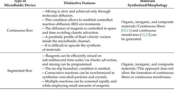 Table 1. Major differences/advantages for continuous- and segmented-flow microfluidic devices used for materials synthesis.
