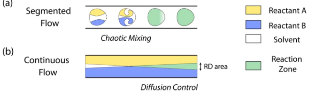 Figure 1. Comparison of reactants mixing in segmented‐ and continuous‐flow microfluidic devices