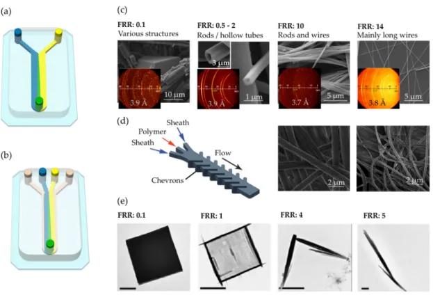 Figure 2. Schematic illustrations of (a) two laminar co‐flowing streams and (b) a flow‐focusing  microfluidic set‐up (or hydrodynamic focusing)