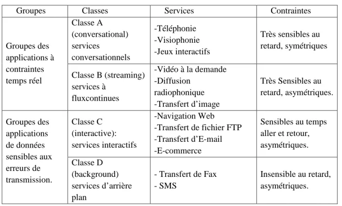Tableau I .5 : Tableau récapitulatif des Classes de services et leurs contraintes 
