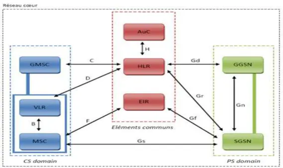 Figure I.7 : Architecture du réseau cœur de l’UMTS 