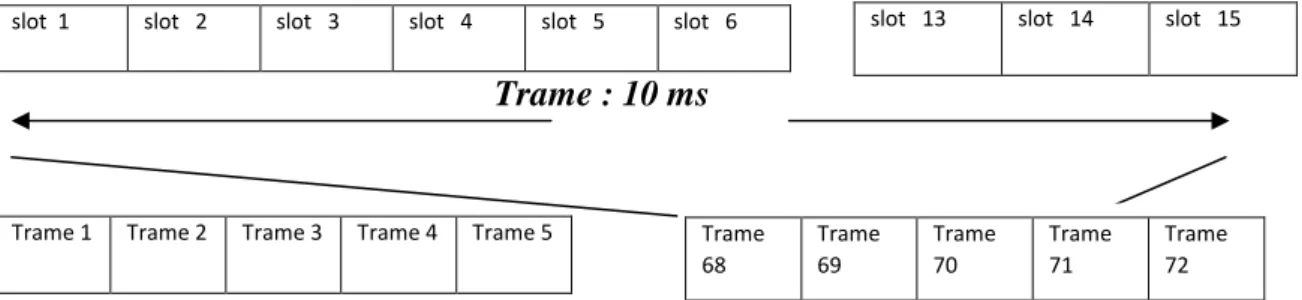 Figure I.11 - Structure de trame de l’UMTS  I.3.2.4.3 L’étalement de spectre : 