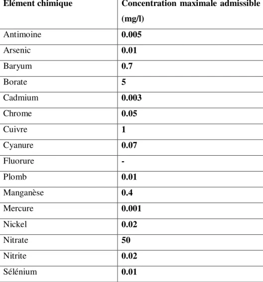 Tableau 0I : Critères de qualité des eaux minérales [6].  