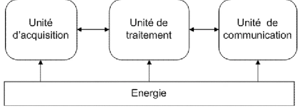 Figure I.4 : Architecture d’un capteur  Il est composé de 3 unités :  
