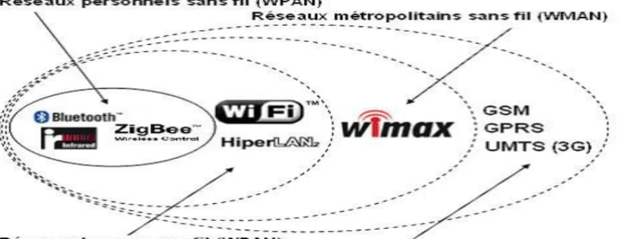 Figure I.5 : Les réseaux sans fil 
