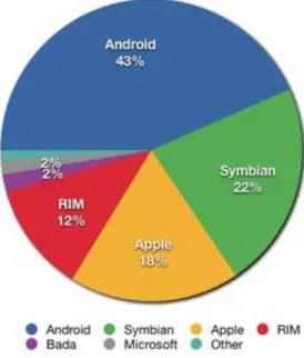 Figure I.8 : Part de marché en Smartphone par système d’exploitation  I.4.1 – Systèmes d’exploitation  