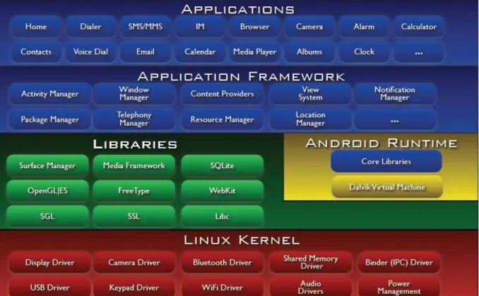 Figure I.10 : Architecture d'Android 