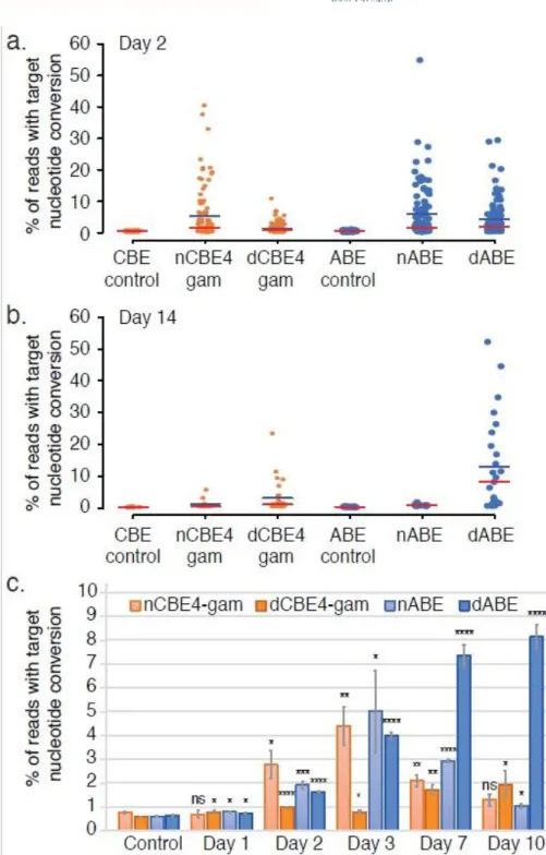 Figure 4.4 | dBEs improve survival of highly edited cells with thousands of edits genome wide
