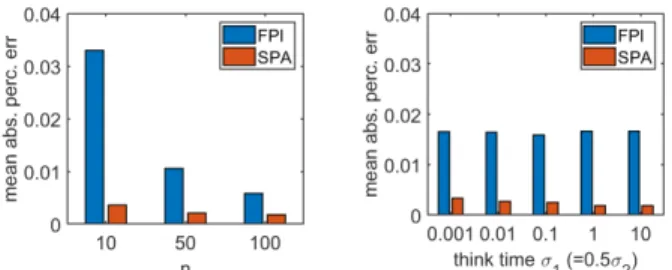 Fig. 6: Comparison between FPI, SPA and refined mean-field approximation (RMF) on models with random access probabilities.