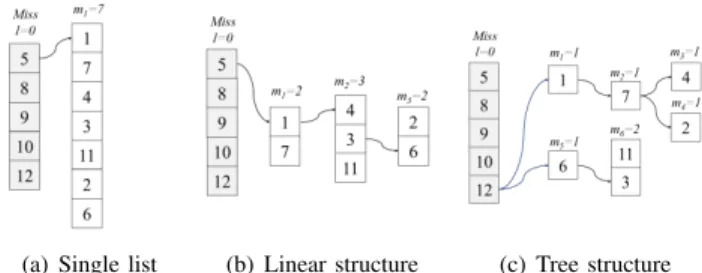 Fig. 1: Examples of list-based caches with different internal structure, total capacity m = 7, and n = 12 items.