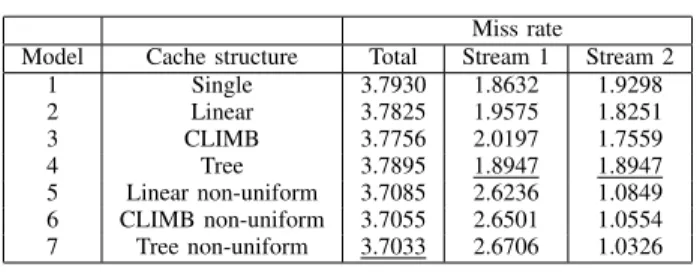 TABLE II: Miss rates in the motivating example