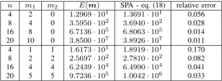 TABLE III: Example: normalizing constant asymptotics n m 1 m 2 E(m) SPA - eq. (18) relative error 4 2 0 1.2969 · 10 1 1.3691 · 10 1 0.056 8 4 0 3.5950 · 10 2 3.6940 · 10 2 0.028 16 8 0 6.7136 · 10 5 6.8063 · 10 5 0.014 20 10 0 3.8500 · 10 7 3.8926 · 10 7 0