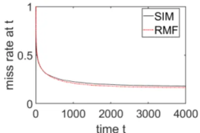Fig. 3: RMF transient analysis for n = 50