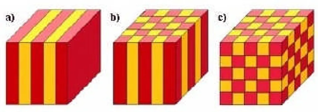 Figure I. 5: Les différents types des cristaux photoniques : (a) unidimensionnel, (b) dimensionnel, (c) tridimensionnel [7].
