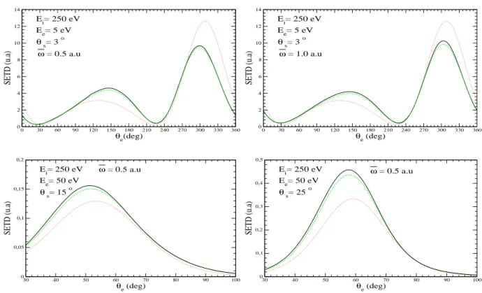 Figure II.1 – Section efficace triplement différentielle sans le facteur de Gamow pour l’ionisation de l’atome d’hydrogène par impact électronique tracée en fonction de l’angle d’éjection θ e relativement à la direction d’incidence