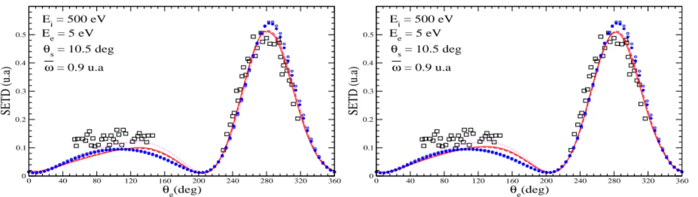 Figure II.6 – Section efficace triplement différentielle pour l’ionisation de l’atome d’hélium par impact électronique tracée en fonction de l’angle d’éjection θ e relativement à la direction de l’électron incident pour deux moyennes sur les énergies d’exc