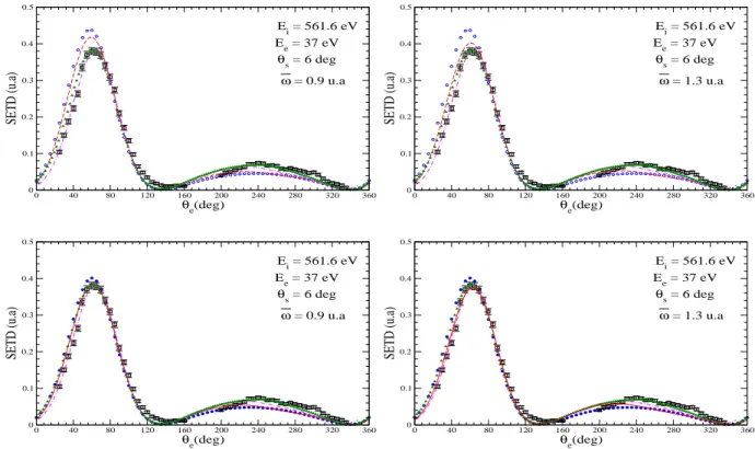 Figure II.7 – Même que la figure figII-6 avec une énergie d’incidence E i = 561.6 eV, une énergie d’éjection E e = 37 eV et une angle de diffusion θ s = 6 ◦ 