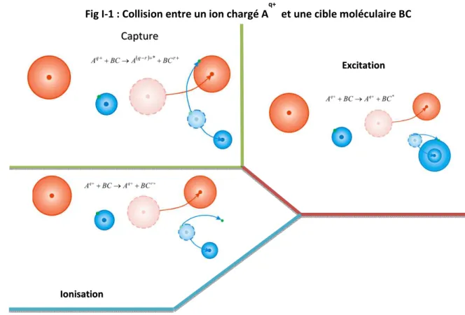 Fig I-1 : Collision entre un ion chargé A