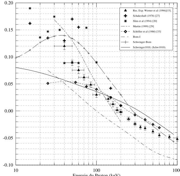 Figure V-2 : Fraction de polarisation par impact de protons. 