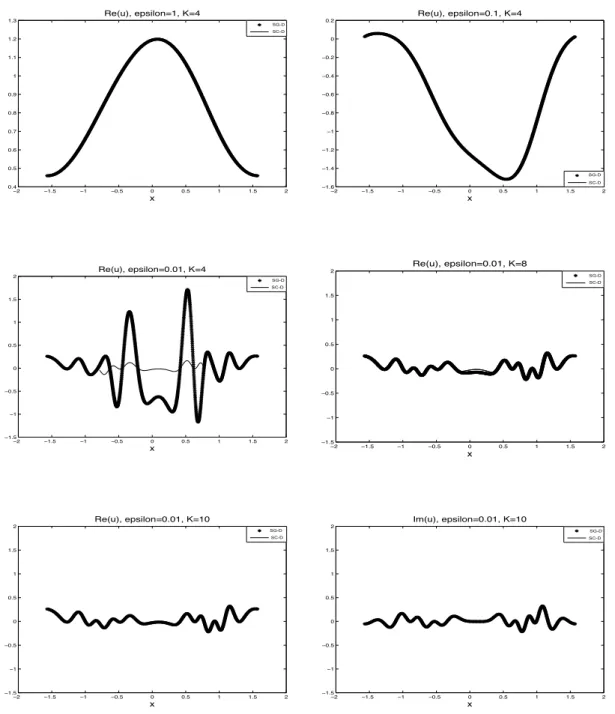 Figure 1: Example 2.1. Mean of real parts of u at t = 0.1, ε = 1, 0.1 and 0.01. N x = 2000,