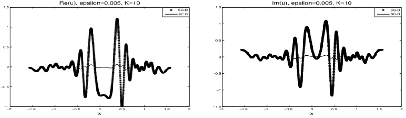 Figure 2: Example 2.1. Mean of real parts of u at t = 0.1, ε = 5 × 10 −3 . N x = 2000, ∆t = 10 −5 