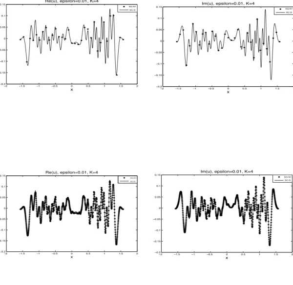 Figure 3: Example 2.1. Mean of real and imaginary parts of u at t = 0.25, ε = 0.01. ∆x = π/32,