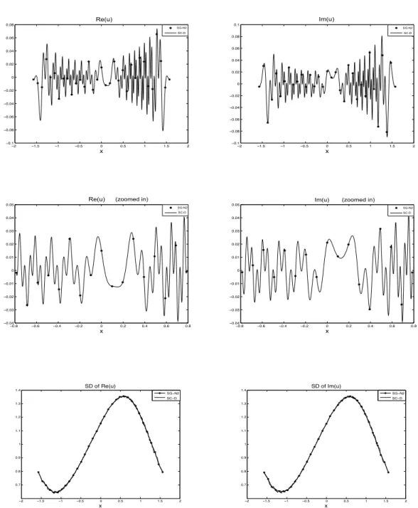 Figure 4: Example 2.1. Mean and standard deviation of real and imaginary parts of u and their zoomed in solutions at t = 0.25, ε = 5 × 10 −3 