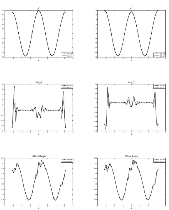 Figure 7: Example 4.1, with E(x, z) = (10 − cos(x/2))(1 + 0.5z). ε = 0.01, t = 0.3, N x = 2000,