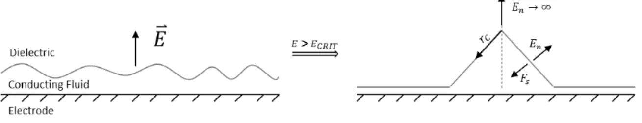 Figure 2-1: Taylor cone formation process. When the applied electric field eclipses some critical value, E CRIT , the liquid surface destabilizes and snaps into a conical form where the normal field, E n , is in static equilibrium with surface tension forc