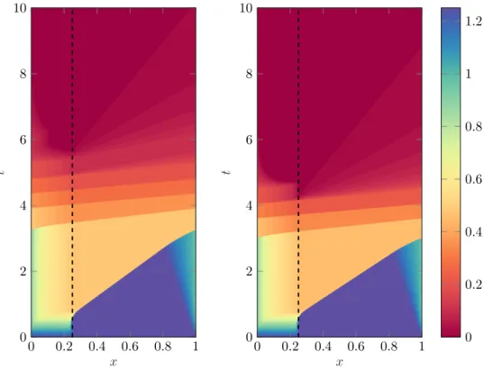 Figure 5.1. Evolution of the solution for Buckley-Leverett flux f 1/4 BL with α = 0.75 (left) and α = 1 (right)