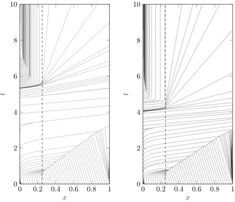Figure 5.2. Evolution of the characteristic curves for Buckley- Buckley-Leverett flux f 1/4 BL with α = 0.75 (left) and α = 1 (right)