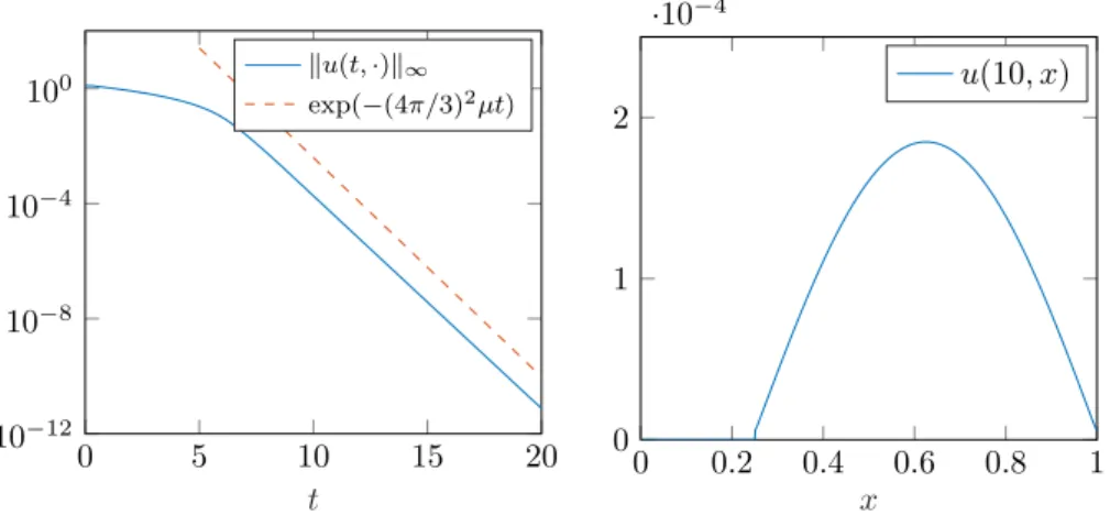 Figure 5.4. Evolution of the L ∞ norm of the solution to (5.7) in log-scale (left) and solution at time t = 10 (right) for α = 0.75 completed with initial conditions u(0, x) = u 0 (x) and ∂ t u(0, x) = u 1 (x).