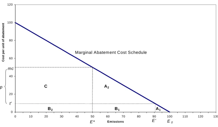 Figure 2 020406080100120 0 10 20 30 40 50 60 70 80 90 100 110 120 130 Emissions