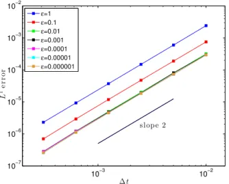 Figure 1: Error as a function of ∆t for ε = 10 −k , k = 0, . . . , 6..