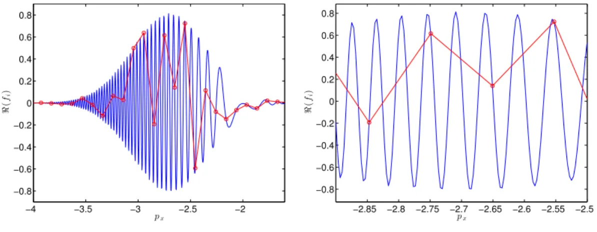 Figure 3: For ε = 0.005: &lt;(f i )(t f , −2.16, p x ) as a function of p x . The right figure is a zoom of the left figure.