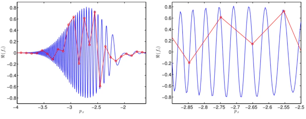 Figure 3: For ε = 0.005: <(f i )(t f , −2.16, p x ) as a function of p x . The right figure is a zoom of the left figure.