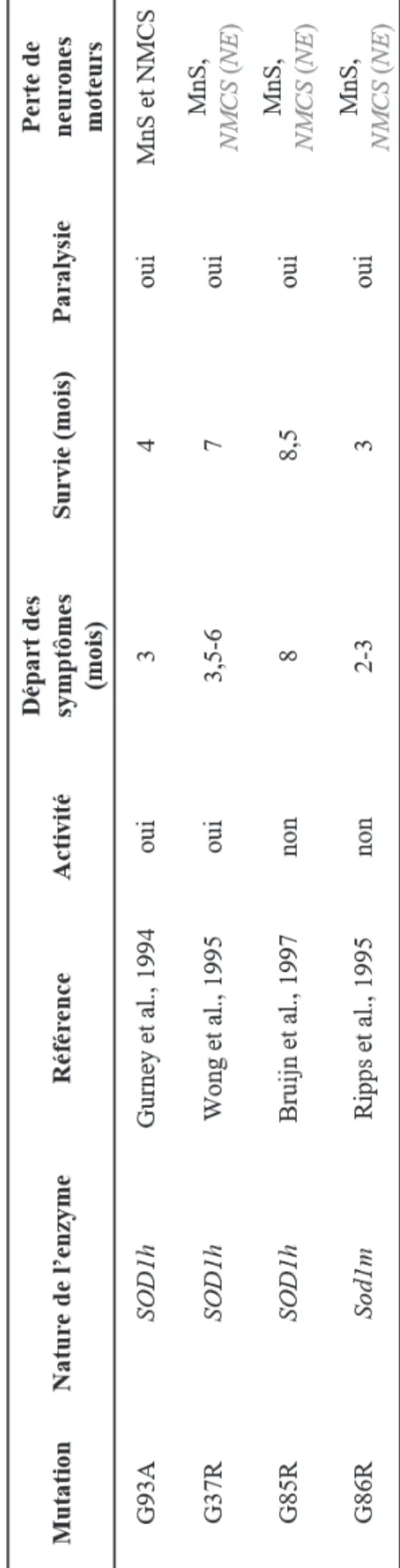 Tableau 4. Principaux modèles murins transgéniques SOD1 de SLA  