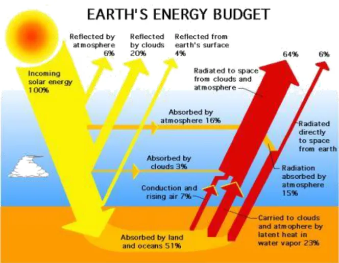 Figure 2 Effet de radiation 