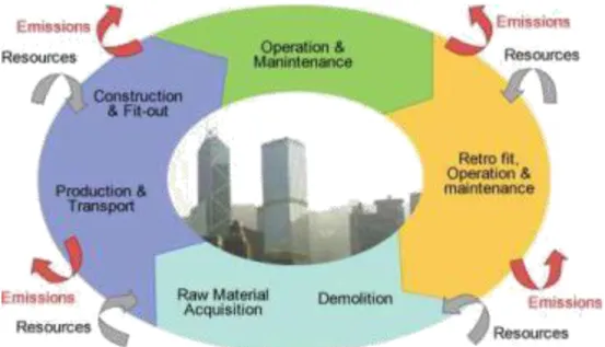 Figure 3Évaluation énergétique du cycle de vie (LCEA) de la construction de bâtiments 