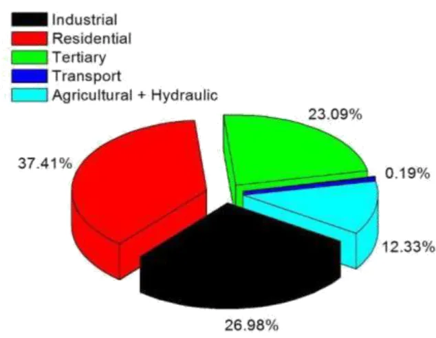 Figure 6Consommation d'électricité par secteur en Algérie 2005[18] 