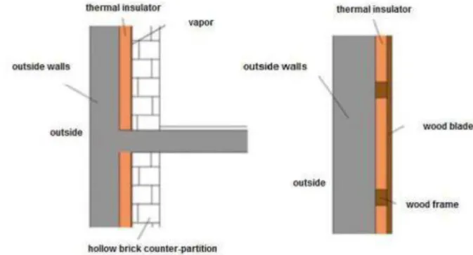 Figure 7 Exemples d'isolation intérieure 