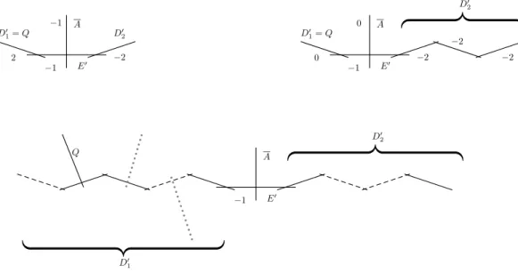 Figure 2.1. Structure of the divisor D ′ in the case where A is a line, a rational conic, and a general curve respectively