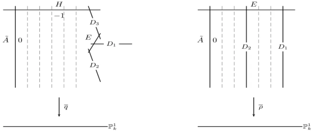Figure 2.2. The P 1 -fibrations q : Y → P 1 k and ρ : X → P 1 k respectively.