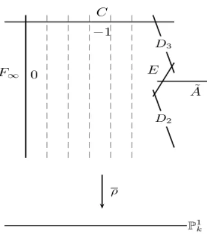 Figure 2.3. The P 1 -fibration ρ : W → P 1 k .
