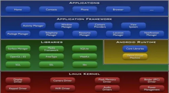 Figure 1.11: Architecture Android [16] 