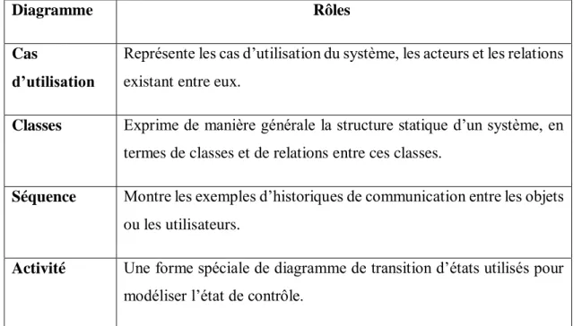 Diagramme                                                 Rôles  Cas 