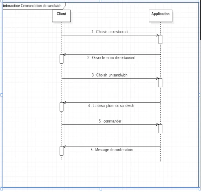 Figure 2.4 : Diagramme de séquence : commander 
