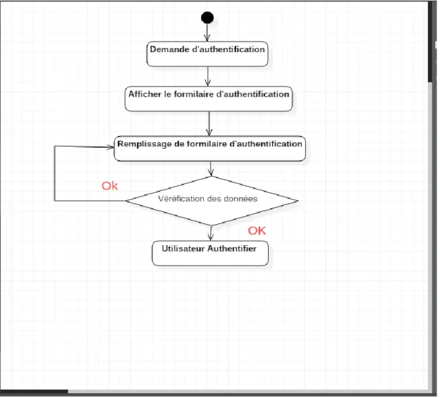 Figure 2.9: Diagramme d’activité authentification 