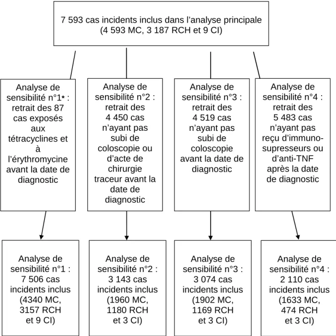Figure 11: Isotrétinoïne et risque de MICI : algorithme de sélection des cas de MICI  inclus dans les analyses de sensibilité 
